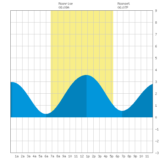 Quinby Creek tide chart for Tuesday, November 14, 2023