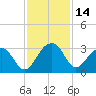 Quinby Creek tide chart for Tuesday, November 14, 2023