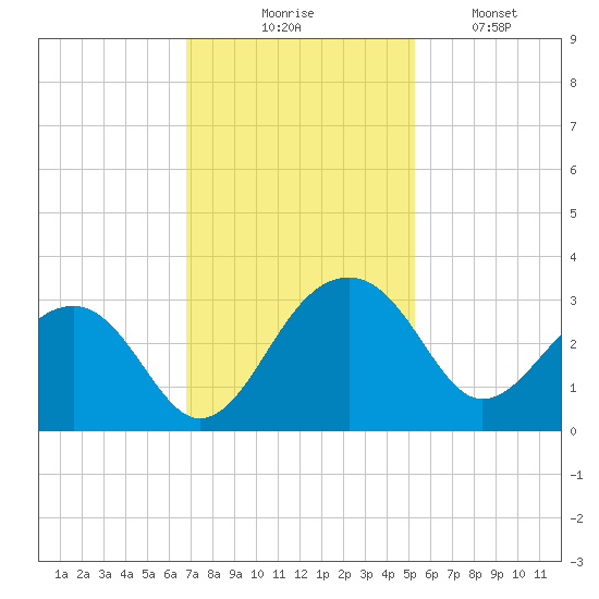 Quinby Creek tide chart for Thursday, November 16, 2023
