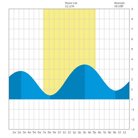Quinby Creek tide chart for Friday, November 17, 2023