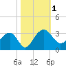 Quinby Creek tide chart for Wednesday, November 1, 2023