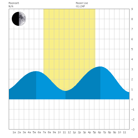 Quinby Creek tide chart for Monday, November 20, 2023