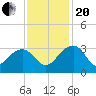 Quinby Creek tide chart for Monday, November 20, 2023