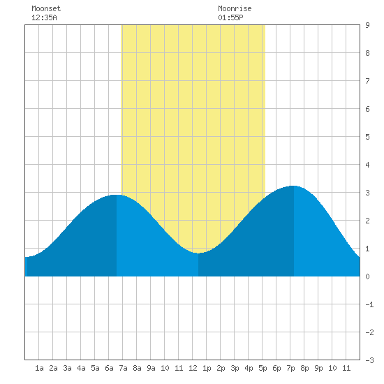 Quinby Creek tide chart for Tuesday, November 21, 2023