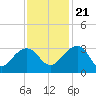 Quinby Creek tide chart for Tuesday, November 21, 2023