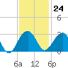 Quinby Creek tide chart for Friday, November 24, 2023