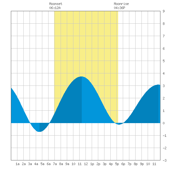 Quinby Creek tide chart for Sunday, November 26, 2023