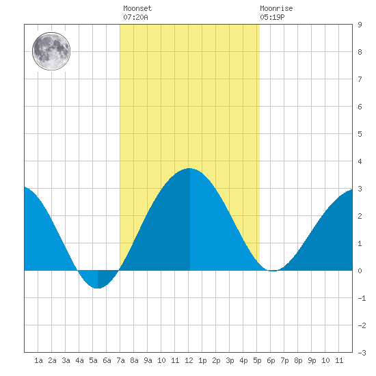 Quinby Creek tide chart for Monday, November 27, 2023