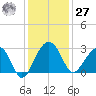Quinby Creek tide chart for Monday, November 27, 2023