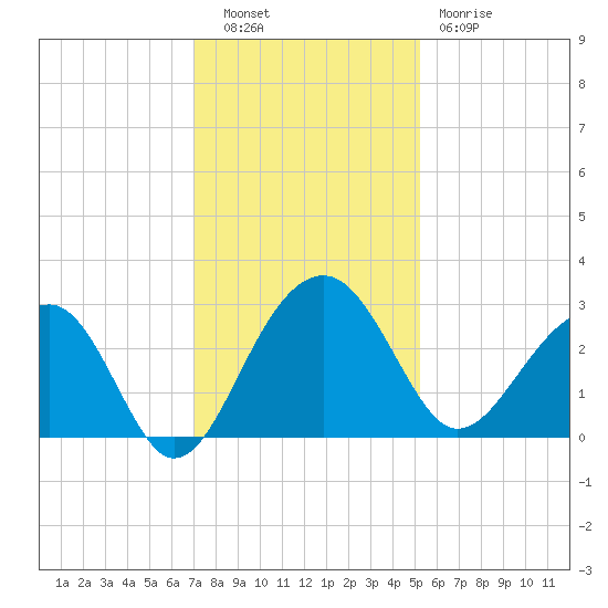 Quinby Creek tide chart for Tuesday, November 28, 2023