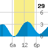 Quinby Creek tide chart for Wednesday, November 29, 2023