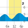 Quinby Creek tide chart for Thursday, November 2, 2023