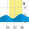 Quinby Creek tide chart for Friday, November 3, 2023