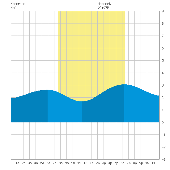 Quinby Creek tide chart for Saturday, November 4, 2023
