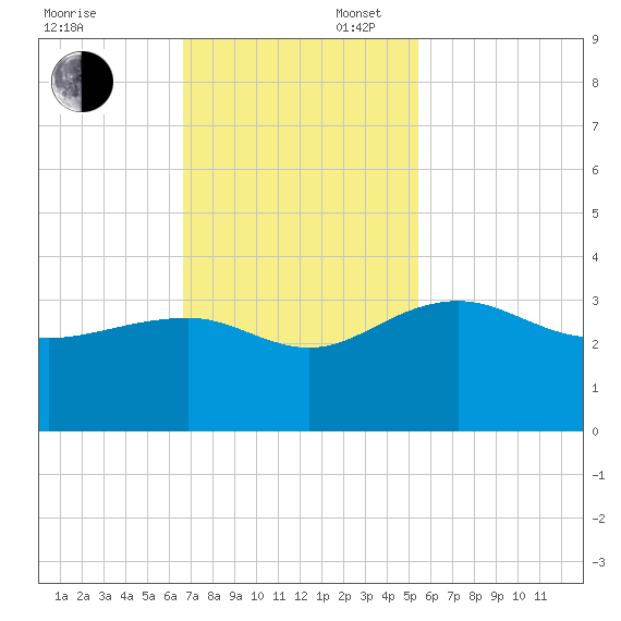 Quinby Creek tide chart for Sunday, November 5, 2023