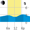 Quinby Creek tide chart for Sunday, November 5, 2023