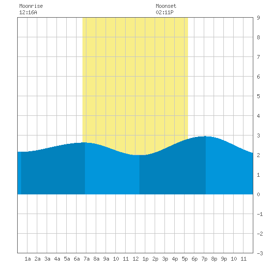 Quinby Creek tide chart for Monday, November 6, 2023