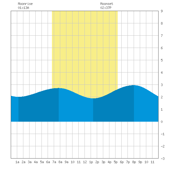 Quinby Creek tide chart for Tuesday, November 7, 2023