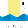 Quinby Creek tide chart for Wednesday, November 8, 2023