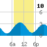 Quinby Creek tide chart for Sunday, December 10, 2023