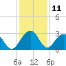 Quinby Creek tide chart for Monday, December 11, 2023