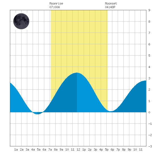 Quinby Creek tide chart for Tuesday, December 12, 2023