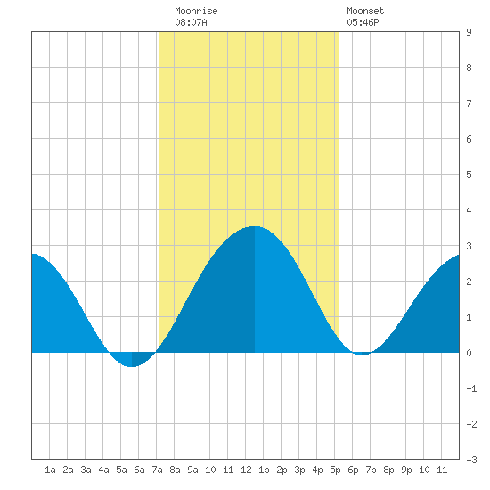 Quinby Creek tide chart for Wednesday, December 13, 2023