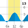 Quinby Creek tide chart for Wednesday, December 13, 2023