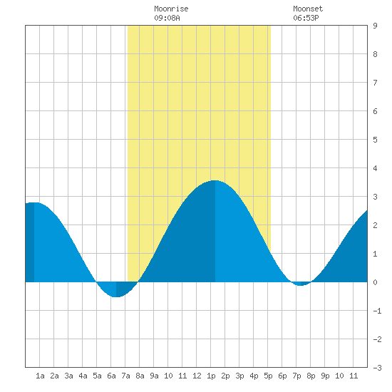Quinby Creek tide chart for Thursday, December 14, 2023