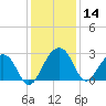 Quinby Creek tide chart for Thursday, December 14, 2023