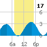 Quinby Creek tide chart for Sunday, December 17, 2023