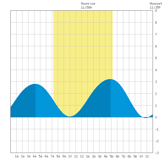 Quinby Creek tide chart for Monday, December 18, 2023