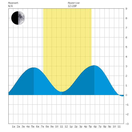 Quinby Creek tide chart for Tuesday, December 19, 2023