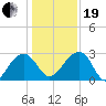 Quinby Creek tide chart for Tuesday, December 19, 2023