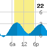 Quinby Creek tide chart for Friday, December 22, 2023