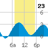 Quinby Creek tide chart for Saturday, December 23, 2023