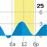 Quinby Creek tide chart for Monday, December 25, 2023