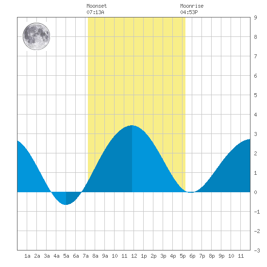 Quinby Creek tide chart for Tuesday, December 26, 2023
