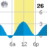 Quinby Creek tide chart for Tuesday, December 26, 2023