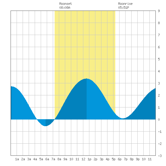 Quinby Creek tide chart for Wednesday, December 27, 2023