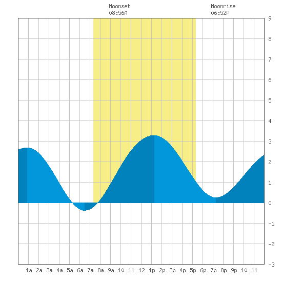 Quinby Creek tide chart for Thursday, December 28, 2023