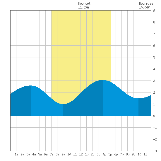 Quinby Creek tide chart for Saturday, December 2, 2023