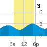 Quinby Creek tide chart for Sunday, December 3, 2023