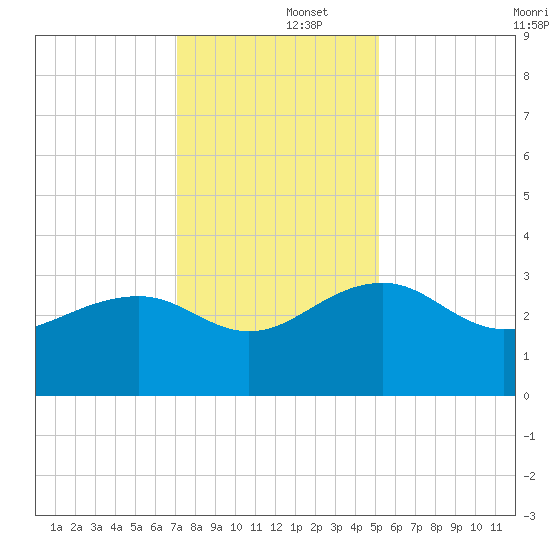 Quinby Creek tide chart for Monday, December 4, 2023