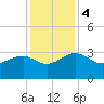 Quinby Creek tide chart for Monday, December 4, 2023