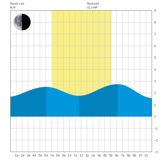 Quinby Creek tide chart for Tuesday, December 5, 2023