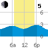Quinby Creek tide chart for Tuesday, December 5, 2023