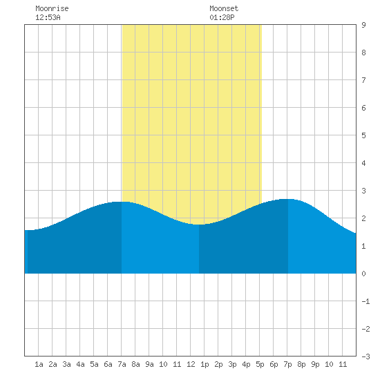 Quinby Creek tide chart for Wednesday, December 6, 2023
