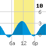 Quinby Creek tide chart for Wednesday, January 10, 2024