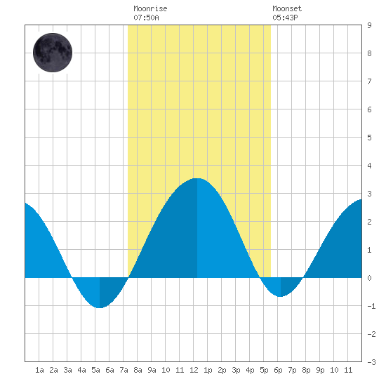 Quinby Creek tide chart for Thursday, January 11, 2024
